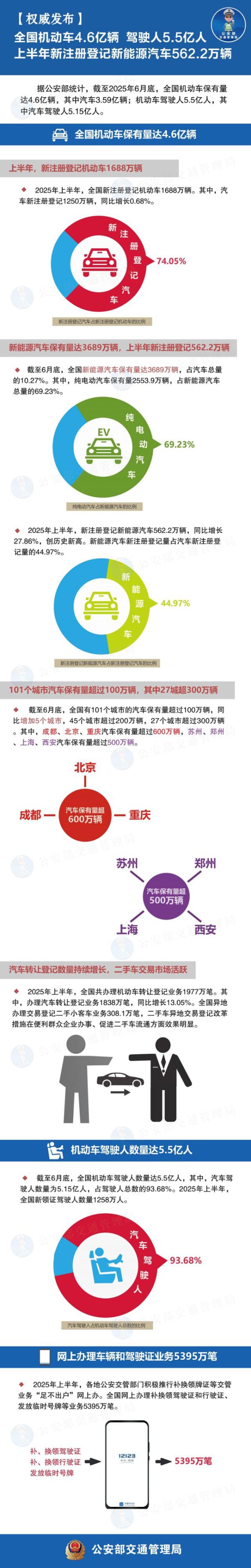 创历史新高！上半年世界新注册登记新动力汽车562.2万辆
